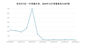 2023年8月江铃集团新能源易至EV3销量多少？ 在自主车中排名怎么样？