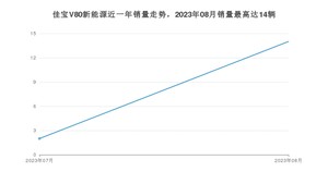 2023年8月一汽佳宝V80新能源销量多少？ 在哪个城市卖得最好？