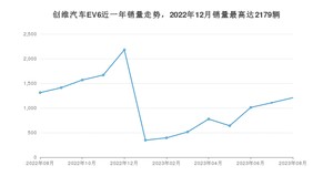 2023年8月创维汽车EV6销量如何？ 在SUV车型中排名怎么样？