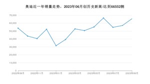 奥迪 9月份销量怎么样? 众车网权威发布(2023年)