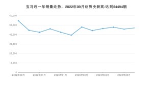 9月宝马销量情况如何? 众车网权威发布(2023年)