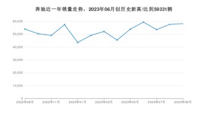 奔驰销量9月份怎么样? 众车网权威发布(2023年)
