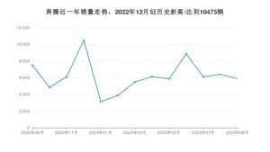 奔腾 9月份销量怎么样? 众车网权威发布(2023年)