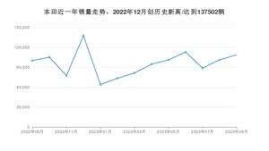 9月本田销量怎么样? 众车网权威发布(2023年)