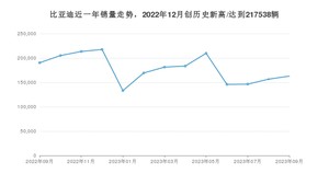 9月比亚迪销量怎么样? 众车网权威发布(2023年)