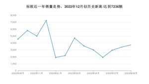 标致 9月份销量怎么样? 众车网权威发布(2023年)