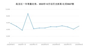 9月起亚销量情况如何? 众车网权威发布(2023年)