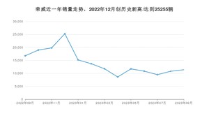 荣威销量9月份怎么样? 众车网权威发布(2023年)