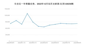 长安销量9月份怎么样? 众车网权威发布(2023年)