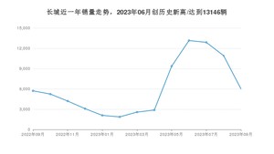 9月长城销量怎么样? 众车网权威发布(2023年)