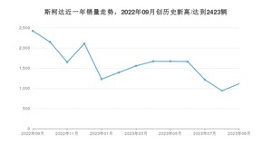 9月斯柯达销量怎么样? 众车网权威发布(2023年)