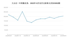 大众 9月份销量怎么样? 众车网权威发布(2023年)