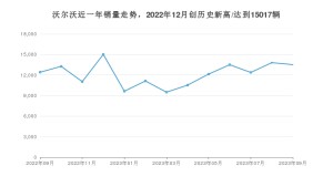 沃尔沃 9月份销量数据发布 同比增长8.9%(2023年)