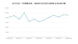 沃尔沃 9月份销量数据发布 同比增长8.9%(2023年)