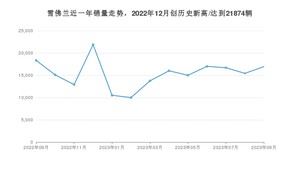 雪佛兰 9月份销量数据发布 同比下降7.6%(2023年)