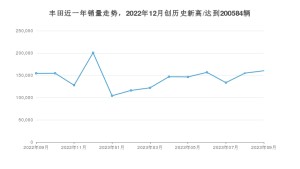 丰田 9月份销量数据发布 同比增长3.76%(2023年)