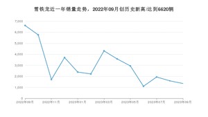 9月雪铁龙销量怎么样? 众车网权威发布(2023年)