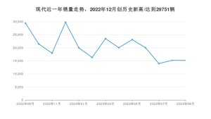 9月现代销量情况如何? 众车网权威发布(2023年)