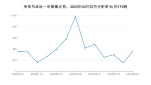 9月英菲尼迪销量怎么样? 众车网权威发布(2023年)