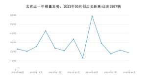北京 9月份销量数据发布 同比下降17.58%(2023年)