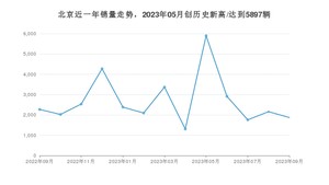 北京 9月份销量数据发布 同比下降17.58%(2023年)