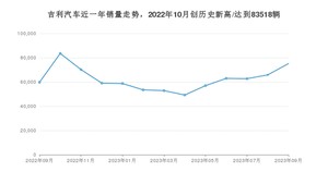 9月吉利汽车销量情况如何? 众车网权威发布(2023年)