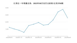 9月江淮销量怎么样? 众车网权威发布(2023年)