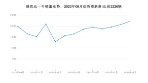 捷豹 9月份销量数据发布 同比增长12.37%(2023年)