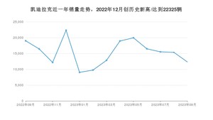 9月凯迪拉克销量情况如何? 众车网权威发布(2023年)