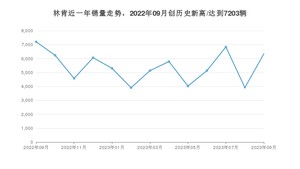 9月林肯销量情况如何? 众车网权威发布(2023年)