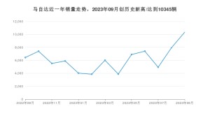 马自达 9月份销量数据发布 同比增长60.71%(2023年)