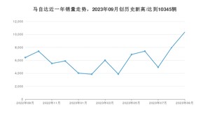 马自达 9月份销量数据发布 同比增长60.71%(2023年)