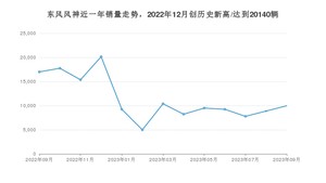 9月东风风神销量情况如何? 众车网权威发布(2023年)