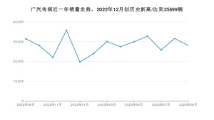 9月广汽传祺销量情况如何? 众车网权威发布(2023年)