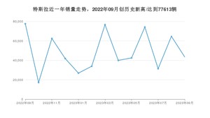 9月特斯拉销量情况如何? 众车网权威发布(2023年)