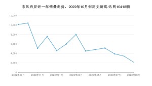 东风启辰 9月份销量怎么样? 众车网权威发布(2023年)