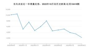 东风启辰 9月份销量怎么样? 众车网权威发布(2023年)