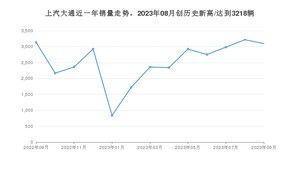 9月上汽大通销量怎么样? 众车网权威发布(2023年)