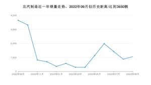 9月北汽制造销量情况如何? 众车网权威发布(2023年)