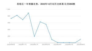 思铭 9月份销量数据发布 同比下降84.02%(2023年)