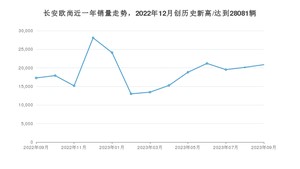 长安欧尚 9月份销量怎么样? 众车网权威发布(2023年)