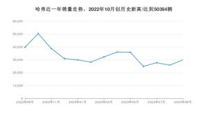9月哈弗销量怎么样? 众车网权威发布(2023年)