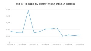 凯翼 9月份销量怎么样? 众车网权威发布(2023年)