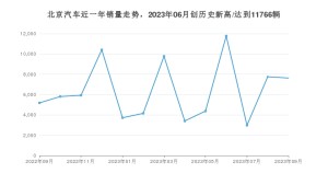 北京汽车销量9月份怎么样? 众车网权威发布(2023年)