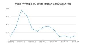 9月斯威销量情况如何? 众车网权威发布(2023年)