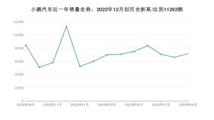 9月小鹏汽车销量情况如何? 众车网权威发布(2023年)