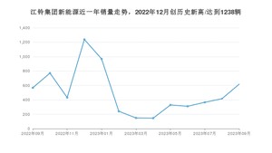 9月江铃集团新能源销量情况如何? 众车网权威发布(2023年)