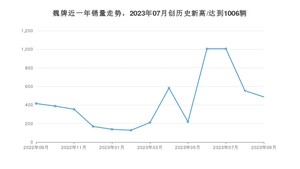 9月魏牌销量情况如何? 众车网权威发布(2023年)