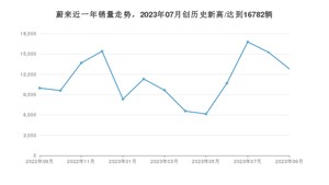 9月蔚来销量情况如何? 众车网权威发布(2023年)