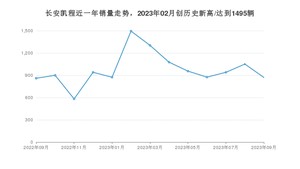 长安凯程 9月份销量怎么样? 众车网权威发布(2023年)